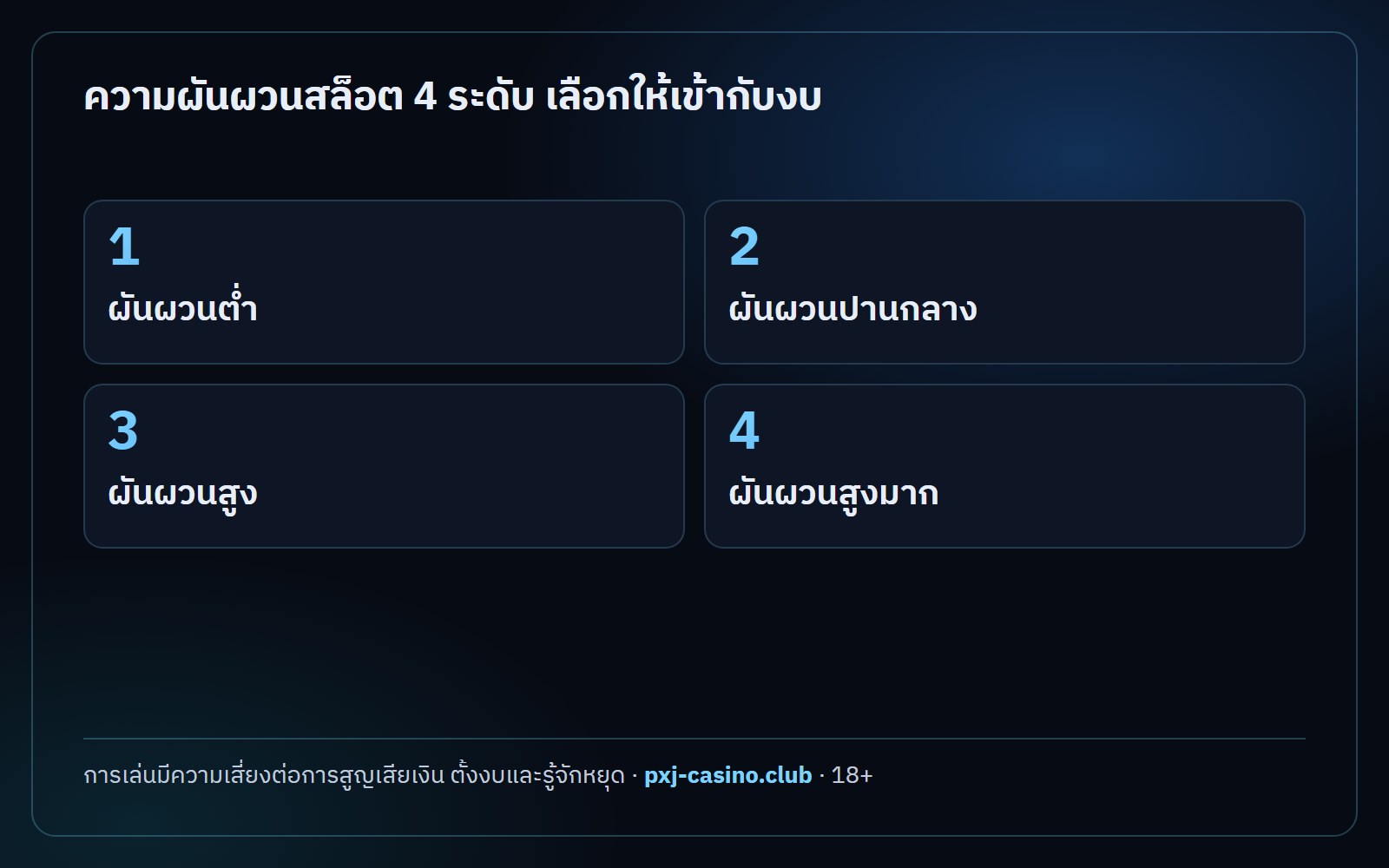 อินโฟกราฟิกสรุป ความผันผวนสล็อต ความผันผวนสล็อต 4 ระดับ เลือกให้เข้ากับงบ